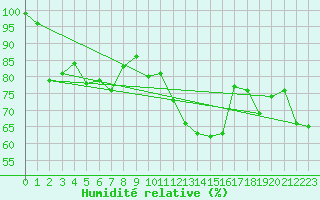 Courbe de l'humidit relative pour Tarifa