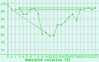 Courbe de l'humidit relative pour Belcaire (11)