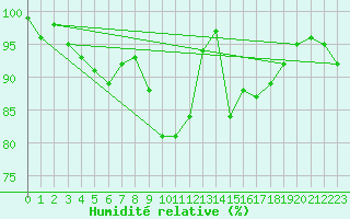 Courbe de l'humidit relative pour Lerwick