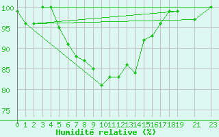 Courbe de l'humidit relative pour Ventspils