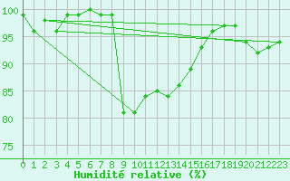 Courbe de l'humidit relative pour Pec Pod Snezkou