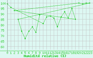 Courbe de l'humidit relative pour Corvatsch