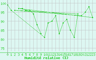 Courbe de l'humidit relative pour Deuselbach