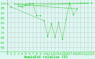 Courbe de l'humidit relative pour Les Diablerets