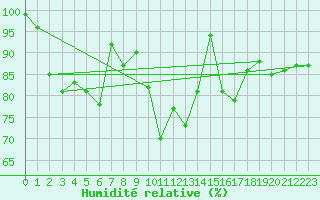 Courbe de l'humidit relative pour Korsvattnet