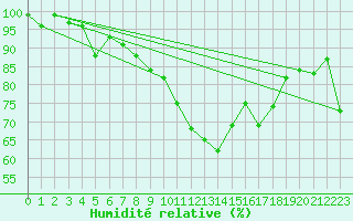 Courbe de l'humidit relative pour Cimetta