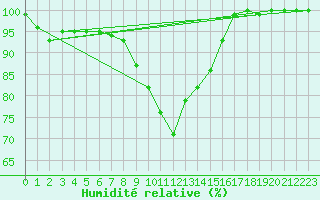 Courbe de l'humidit relative pour Sigmarszell-Zeiserts