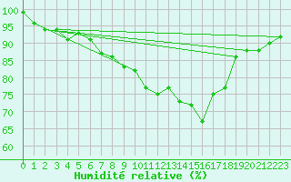 Courbe de l'humidit relative pour Saint-Hubert (Be)