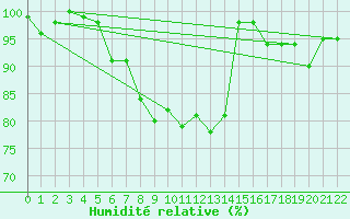 Courbe de l'humidit relative pour Aix-la-Chapelle (All)