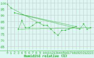 Courbe de l'humidit relative pour Feuchtwangen-Heilbronn