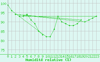 Courbe de l'humidit relative pour Arcen Aws