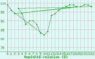 Courbe de l'humidit relative pour Lake Vyrnwy