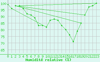 Courbe de l'humidit relative pour Tartu