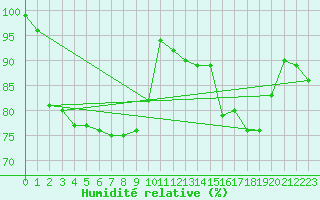 Courbe de l'humidit relative pour Kinloss