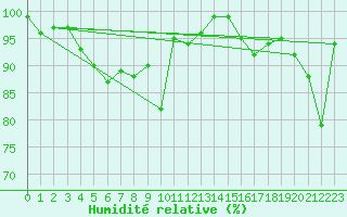 Courbe de l'humidit relative pour Chateau-d-Oex