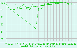 Courbe de l'humidit relative pour Cairnwell