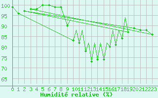 Courbe de l'humidit relative pour Farnborough