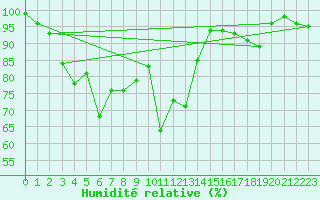 Courbe de l'humidit relative pour Col Des Mosses