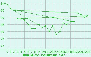 Courbe de l'humidit relative pour Svenska Hogarna