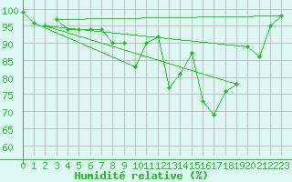 Courbe de l'humidit relative pour Cairnwell