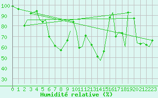 Courbe de l'humidit relative pour Leknes