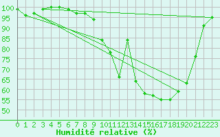 Courbe de l'humidit relative pour Elsenborn (Be)