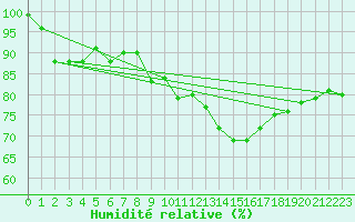 Courbe de l'humidit relative pour Deuselbach