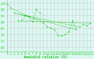 Courbe de l'humidit relative pour Chteau-Chinon (58)