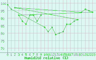 Courbe de l'humidit relative pour Herstmonceux (UK)