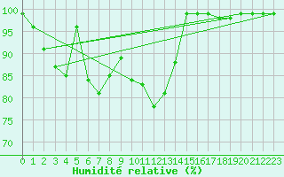 Courbe de l'humidit relative pour Guetsch
