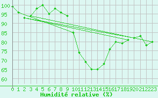 Courbe de l'humidit relative pour Muehldorf