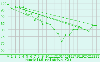 Courbe de l'humidit relative pour Elzach-Fisnacht