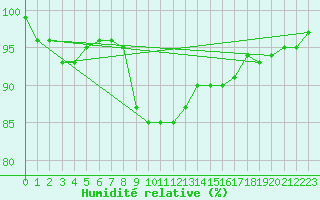 Courbe de l'humidit relative pour Neuchatel (Sw)