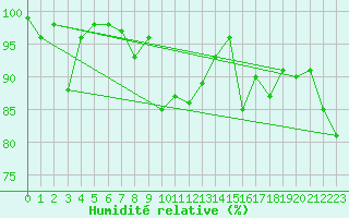 Courbe de l'humidit relative pour Cimetta