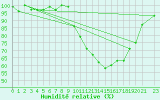 Courbe de l'humidit relative pour Pertuis - Le Farigoulier (84)