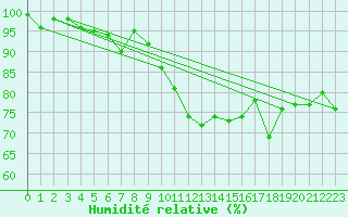 Courbe de l'humidit relative pour Ristna