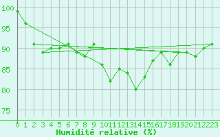 Courbe de l'humidit relative pour La Brvine (Sw)