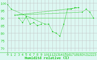 Courbe de l'humidit relative pour Ulkokalla