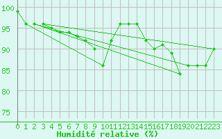 Courbe de l'humidit relative pour Attenkam