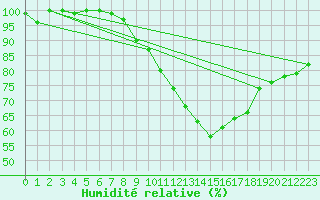 Courbe de l'humidit relative pour La Dle (Sw)