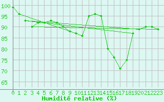 Courbe de l'humidit relative pour Croisette (62)