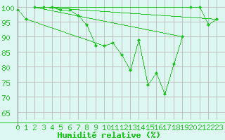 Courbe de l'humidit relative pour Cairngorm