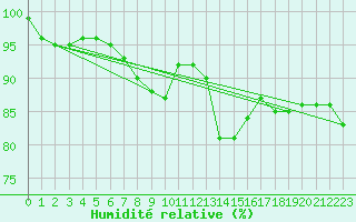 Courbe de l'humidit relative pour Pietarsaari Kallan