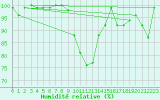 Courbe de l'humidit relative pour Ilomantsi Mekrijarv