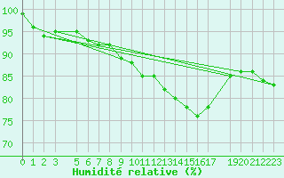 Courbe de l'humidit relative pour Melle (Be)