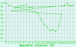 Courbe de l'humidit relative pour Gottfrieding