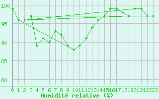 Courbe de l'humidit relative pour Harzgerode