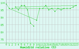 Courbe de l'humidit relative pour Preitenegg