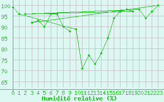 Courbe de l'humidit relative pour Chateau-d-Oex