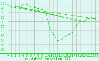 Courbe de l'humidit relative pour Bonnecombe - Les Salces (48)